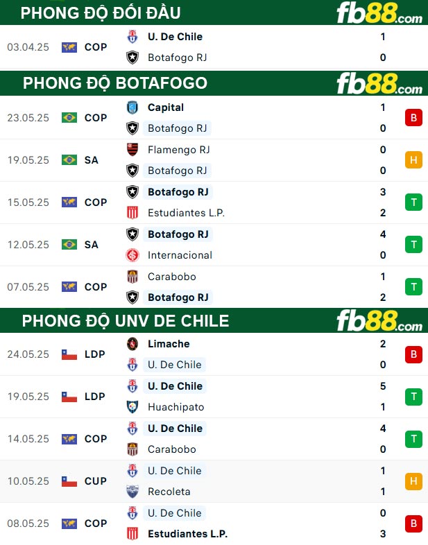 fb88-thong-so-tran-dau-Botafogo-vs-Unv-de-Chile-28-05-2025