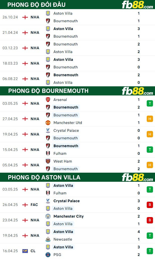 fb88-thong-so-tran-dau-Bournemouth-vs-Aston-Villa-10-05-2025