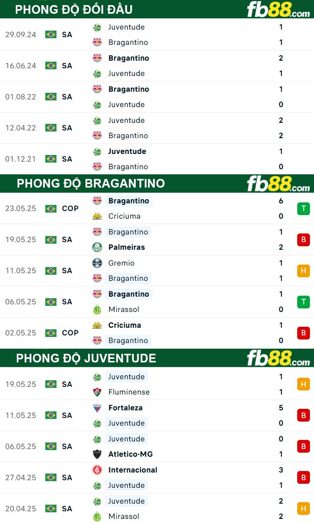 fb88-thong-so-tran-dau-Bragantino-vs-Juventude-27-05-2025