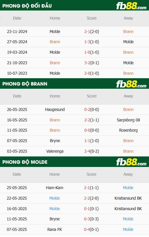 fb88-thông số trận đấu Brann vs Molde