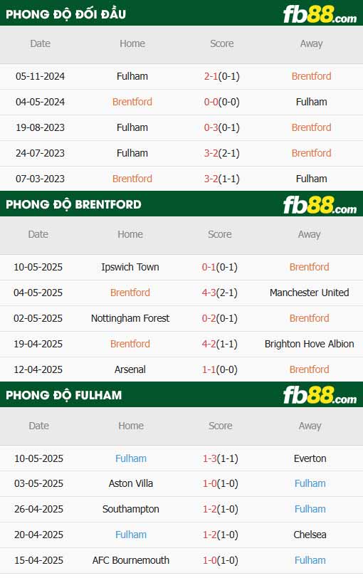 fb88-thông số trận đấu Brentford vs Fulham