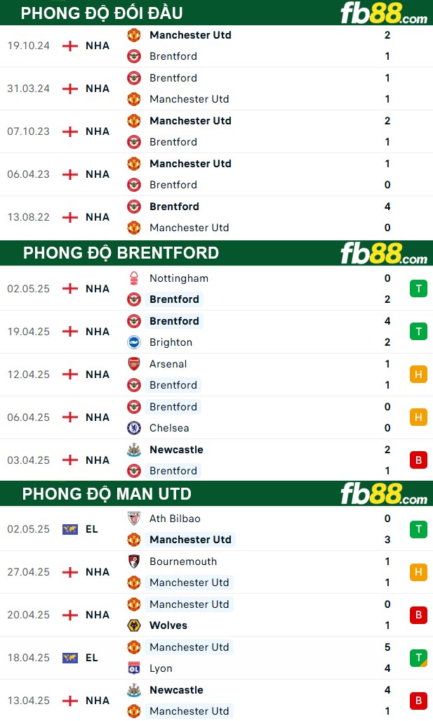 fb88-thong-so-tran-dau-Brentford-vs-Man-Utd-04-05-2025