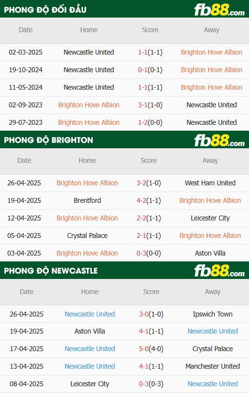 fb88-thông số trận đấu Brighton vs Newcastle