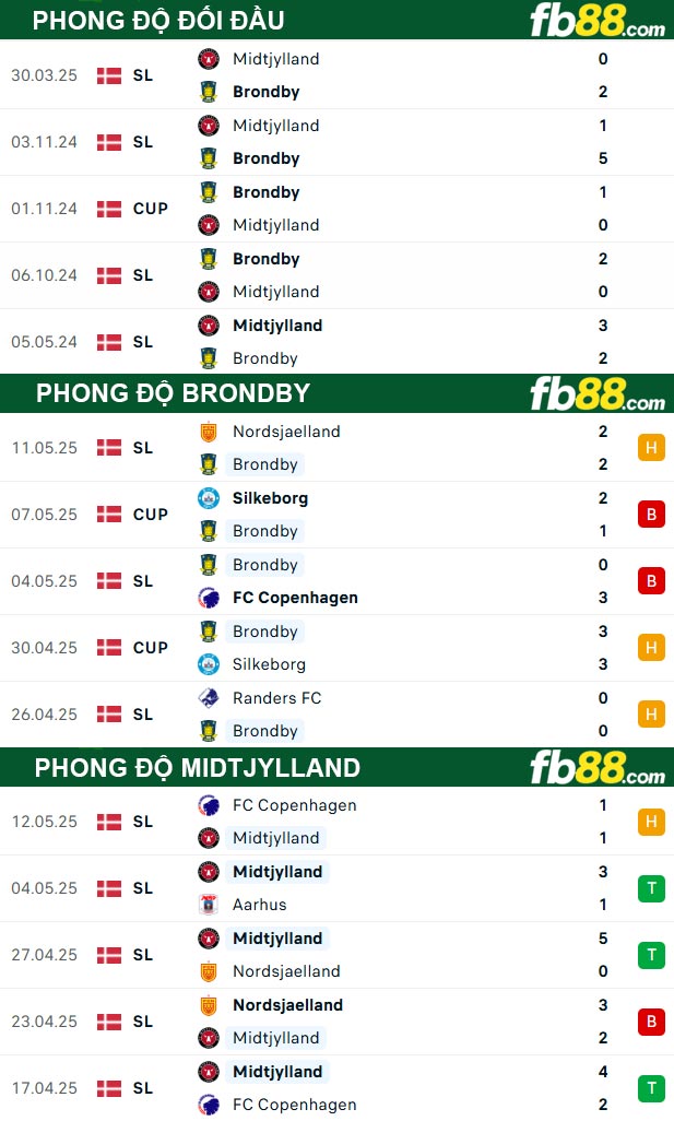 fb88-thong-so-tran-dau-Brondby-vs-Midtjylland-20-05-2025