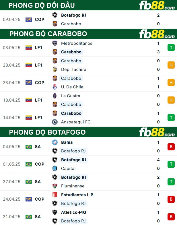 fb88-thong-so-tran-dau-Carabobo-vs-Botafogo-07-05-2025