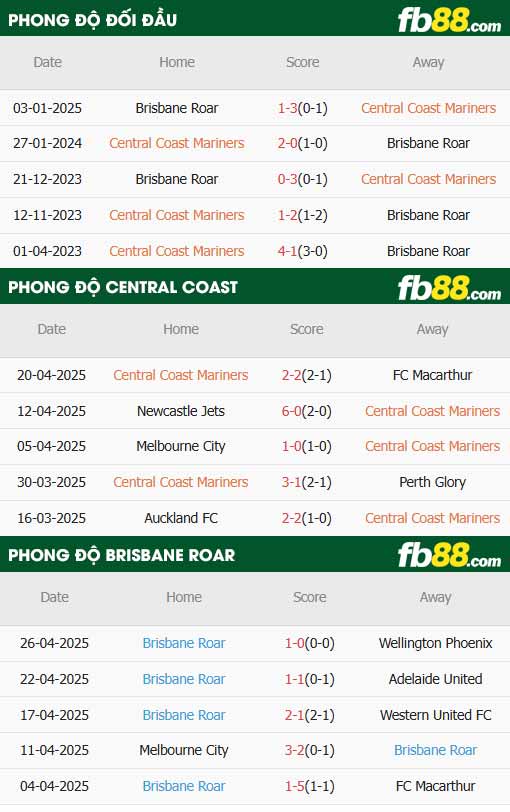 fb88-thông số trận đấu Central Coast vs Brisbane Roar