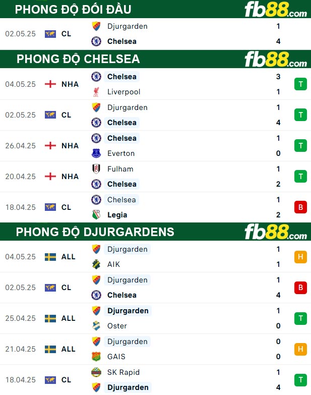 fb88-thong-so-tran-dau-Chelsea-vs-Djurgardens-09-05-2025