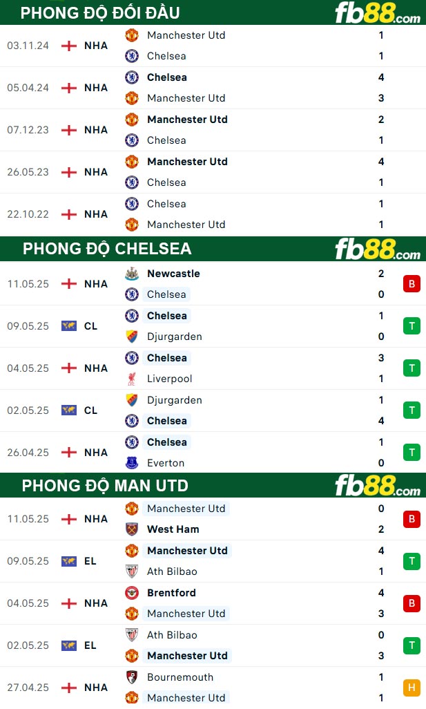 fb88-soi-keo-tran-dau-Chelsea-vs-Man-Utd-17-05-2025