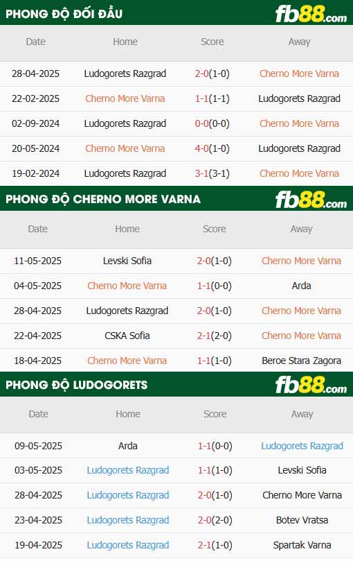 fb88-thông số trận đấu Cherno More Varna vs Ludogorets