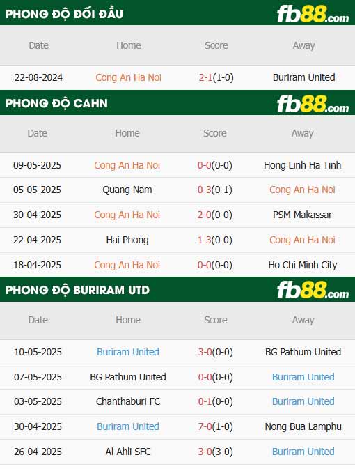 fb88-thông số trận đấu Công an Hà Nội vs Buriram