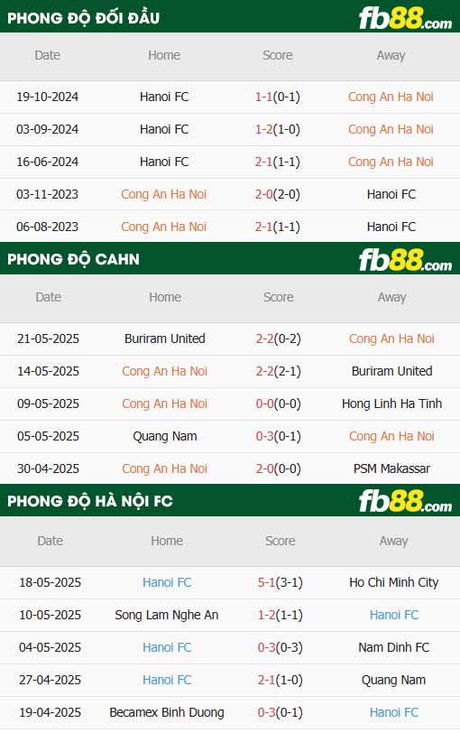fb88-thông số trận đấu Công an Hà Nội vs Hà Nội