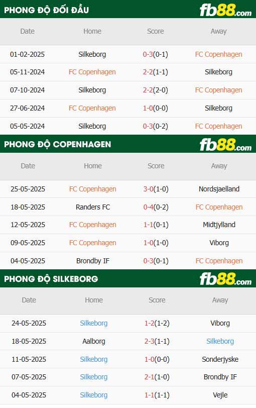 fb88-thông số trận đấu Copenhagen vs Silkeborg