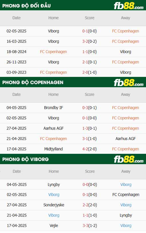 fb88-thông số trận đấu Copenhagen vs Viborg