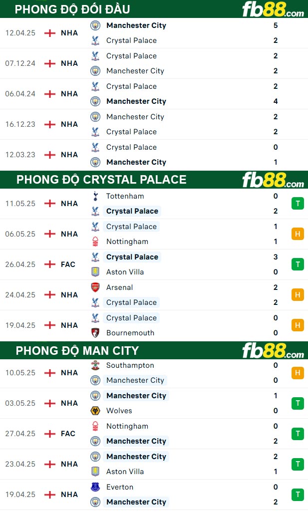 fb88-thong-so-tran-dau-Crystal-Palace-vs-Man-City-17-05-2025