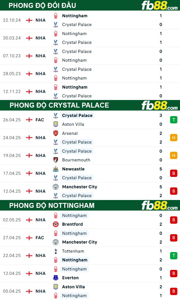 fb88-thong-so-tran-dau-Crystal-Palace-vs-Nottingham-06-05-2025