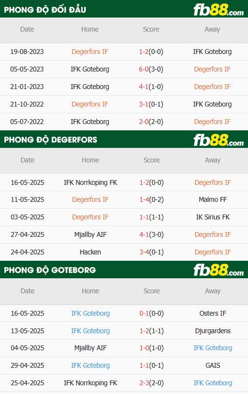 fb88-thông số trận đấu Degerfors vs Goteborg
