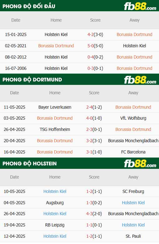 fb88-thông số trận đấu Dortmund vs Holstein Kiel