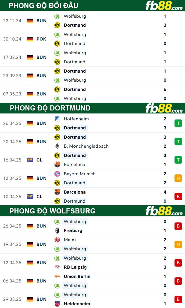 fb88-thong-so-tran-dau-Dortmund-vs-Wolfsburg-03-05-2025