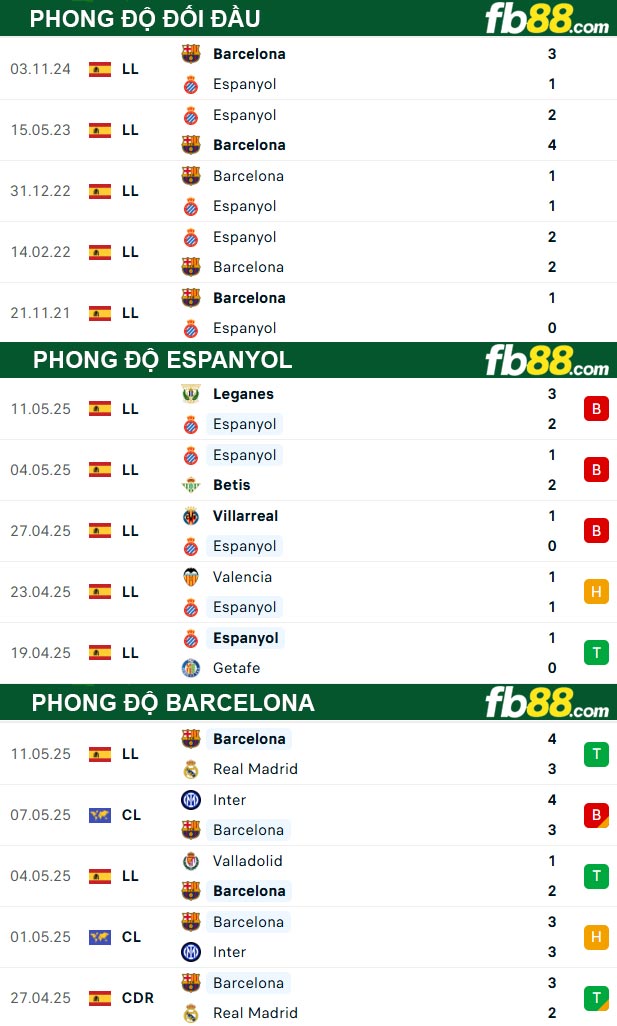 fb88-thong-so-tran-dau-Espanyol-vs-Barcelona-16-05-2025