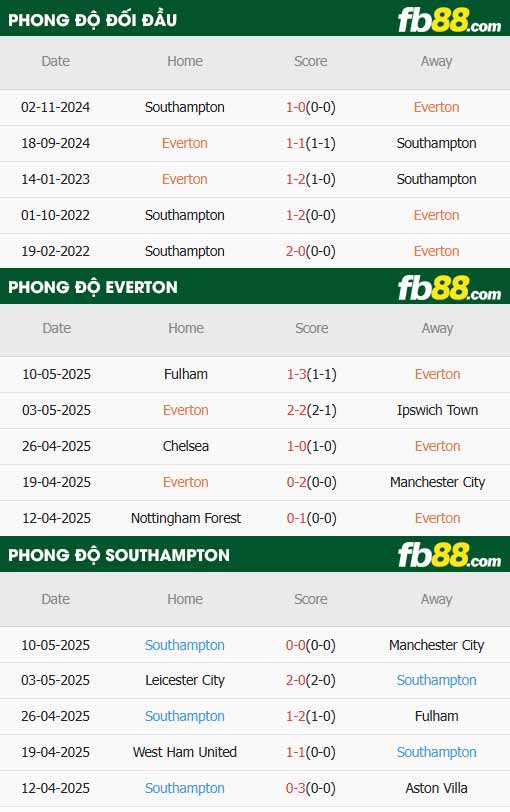 fb88-thông số trận đấu Everton vs Southampton