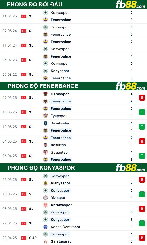 fb88-thong-so-tran-dau-Fenerbahce-vs-Konyaspor-31-05-2025