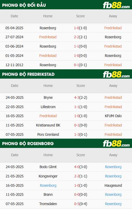 fb88-thông số trận đấu Fredrikstad vs Rosenborg