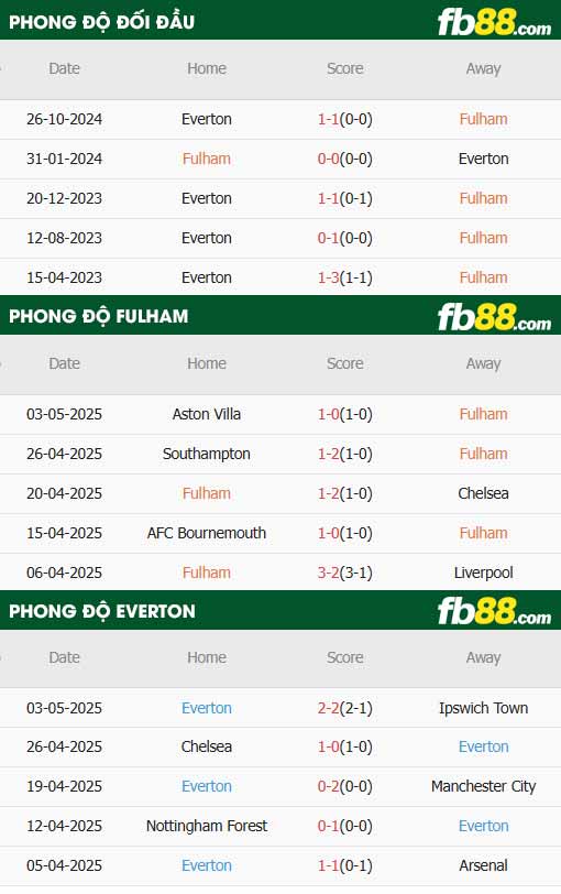 fb88-thông số trận đấu Fulham vs Everton