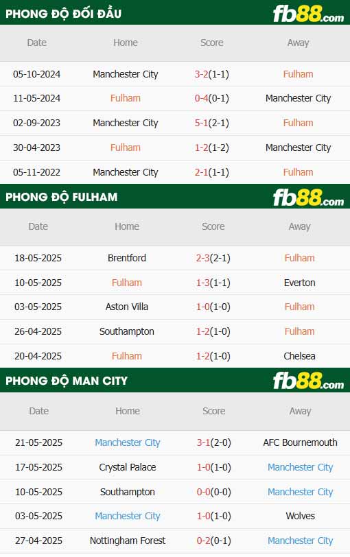 fb88-thông số trận đấu Fulham vs Man City