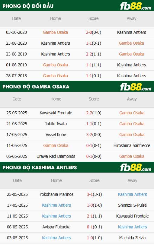 fb88-thông số trận đấu Gamba Osaka vs Kashima Antlers