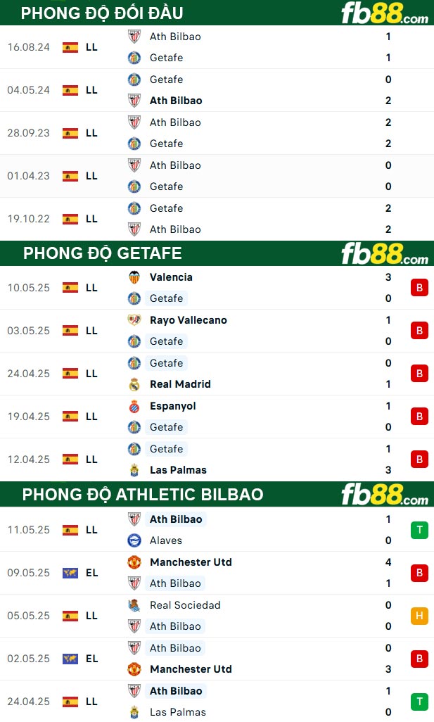 fb88-thong-so-tran-dau-Getafe-vs-Athletic-Bilbao-16-05-2025