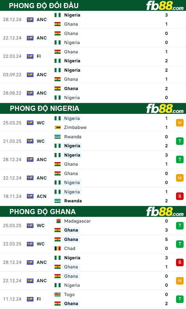 fb88-thong-so-tran-dau-Ghana-vs-Nigeria-29-05-2025