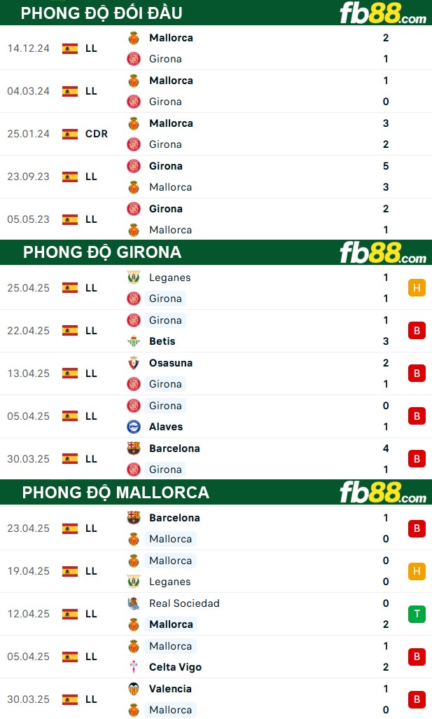 fb88-thong-so-tran-dau-Girona-vs-Mallorca-06-05-2025