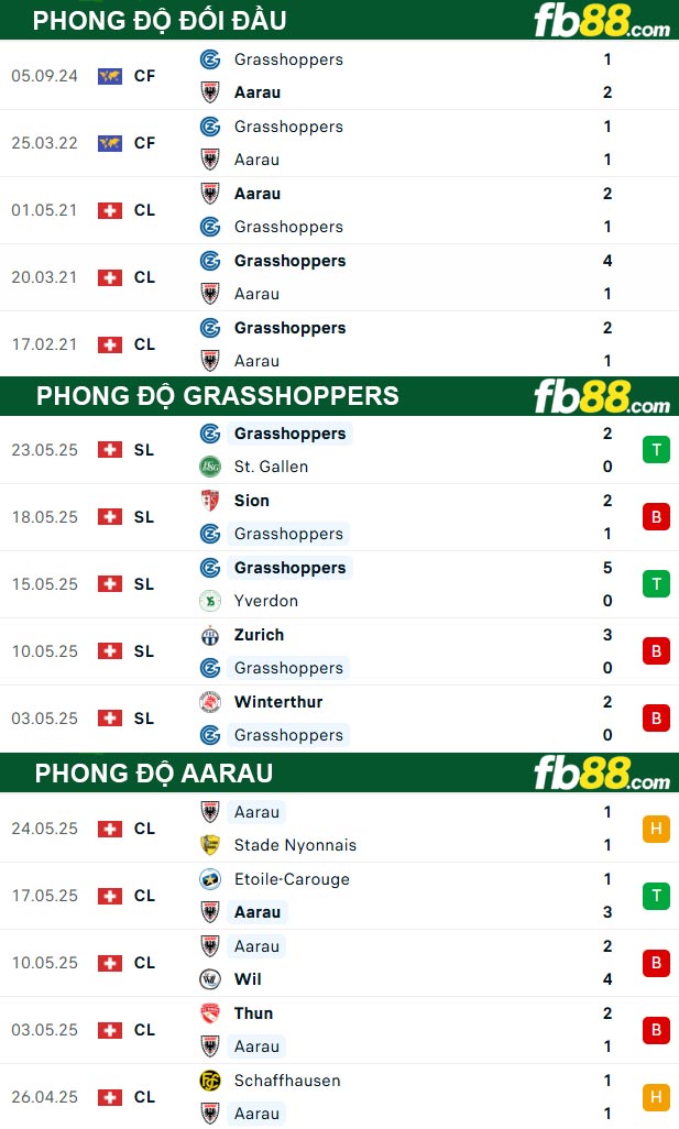 fb88-thong-so-tran-dau-Grasshoppers-vs-Aarau-28-05-2025