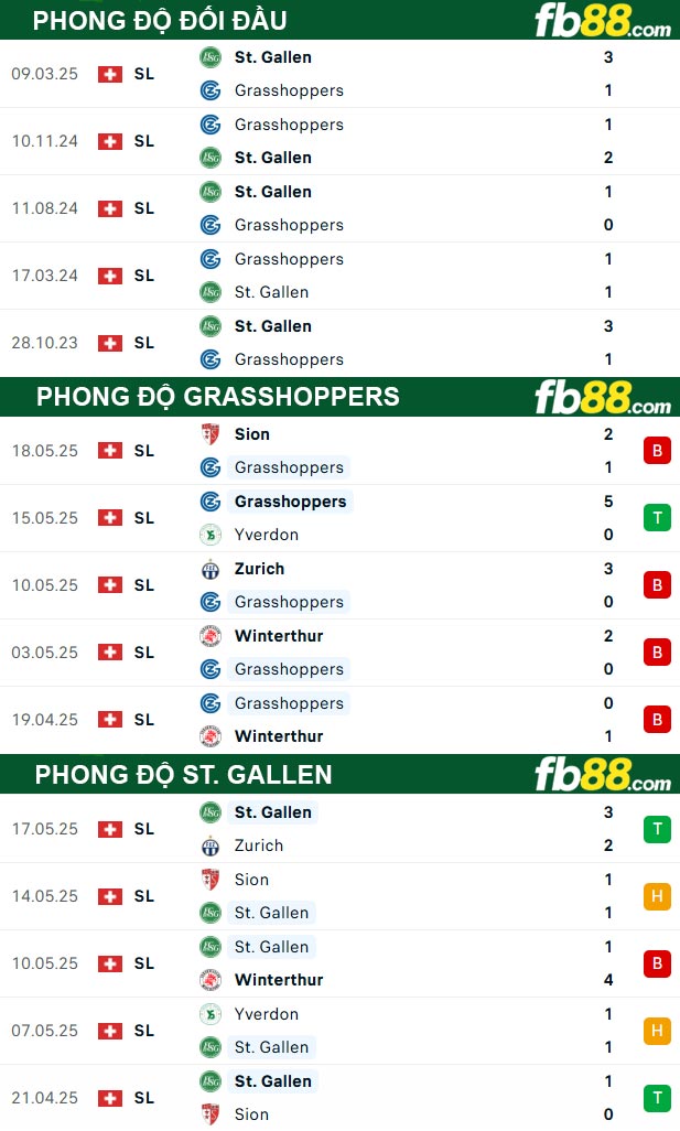 fb88-thong-so-tran-dau-Grasshoppers-vs-St-Gallen-23-05-2025