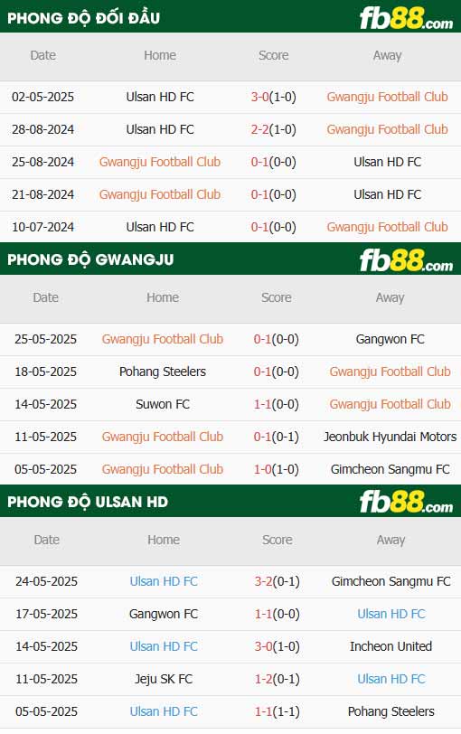 fb88-thông số trận đấu Gwangju vs Ulsan