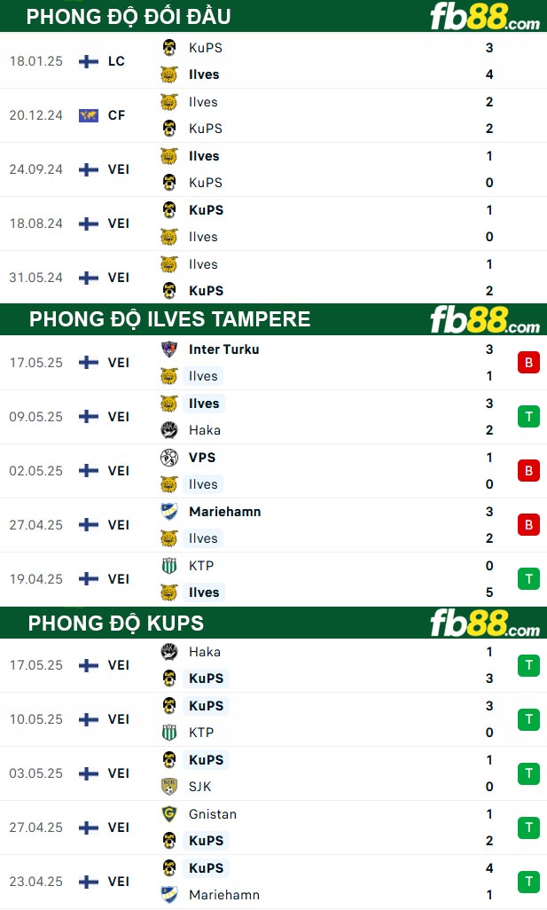 fb88-thong-so-tran-dau-Ilves-Tampere-vs-KuPS-21-05-2025