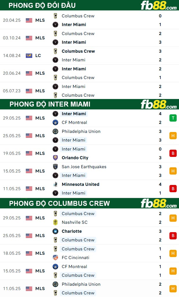 fb88-thong-so-tran-dau-Inter-Miami-vs-Columbus-Crew-01-06-2025