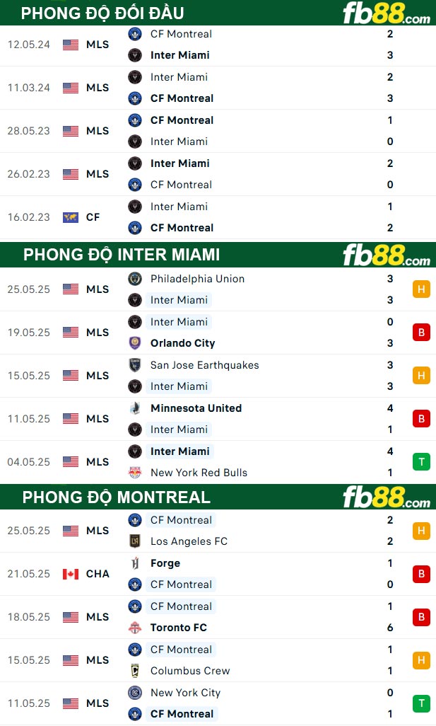 fb88-thong-so-tran-dau-Inter-Miami-vs-Montreal-29-05-2025
