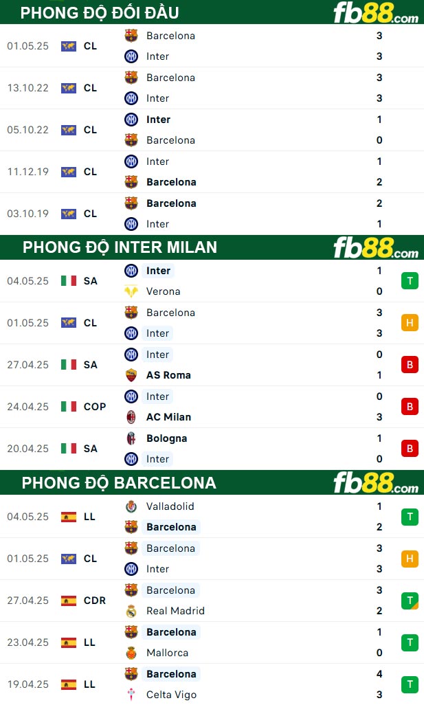 fb88-thong-so-tran-dau-Inter-Milan-vs-Barcelona-07-05-2025