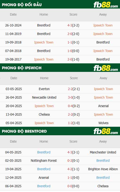 fb88-thông số trận đấu Ipswich vs Brentford