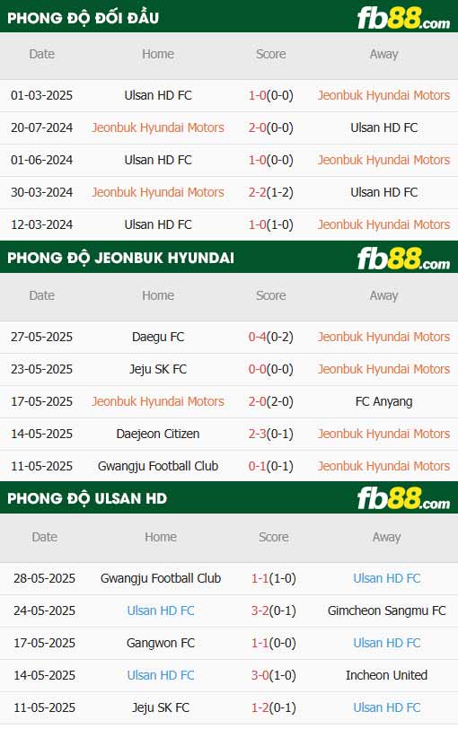 fb88-thông số trận đấu Jeonbuk vs Ulsan