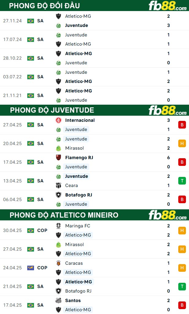 fb88-thong-so-tran-dau-Juventude-vs-Atletico-Mineiro-06-05-2025