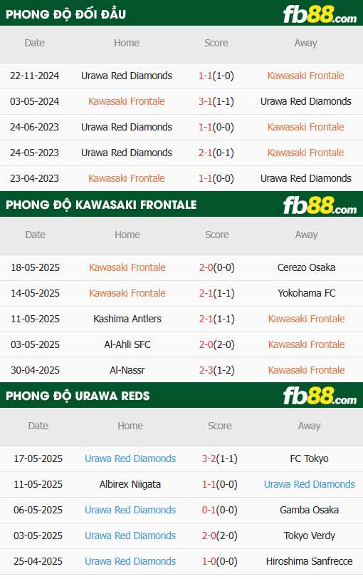 fb88-thông số trận đấu Kawasaki Frontale vs Urawa Red