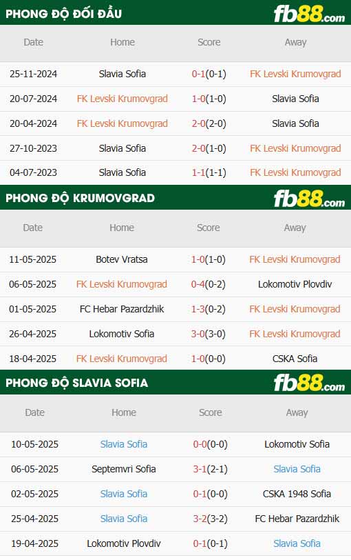 fb88-thông số trận đấu Krumovgrad vs Slavia Sofia
