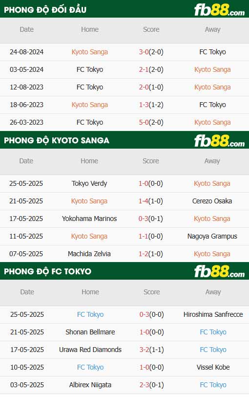 fb88-thông số trận đấu Kyoto Sanga vs Tokyo