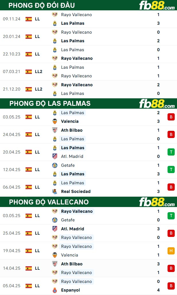 fb88-soi-keo-tran-dau-Las-Palmas-vs-Vallecano-10-05-2025