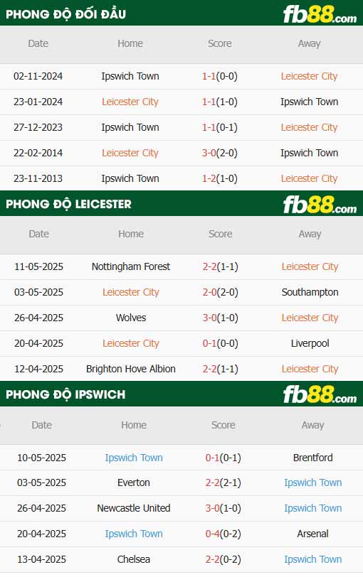 fb88-thông số trận đấu Leicester vs Ipswich