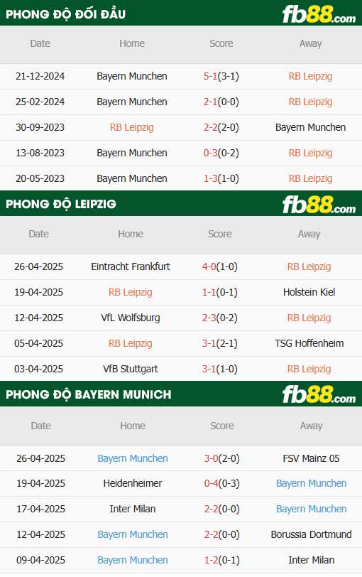 fb88-thông số trận đấu Leipzig vs Bayern Munich