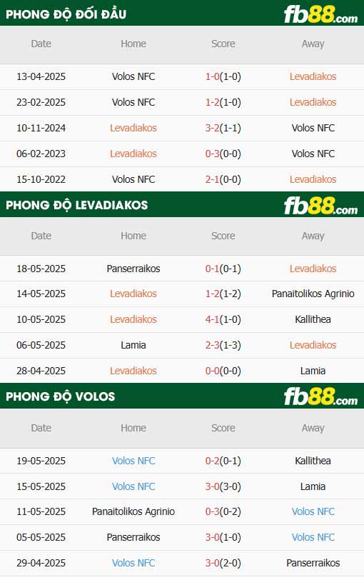 fb88-thông số trận đấu Levadiakos vs Volos