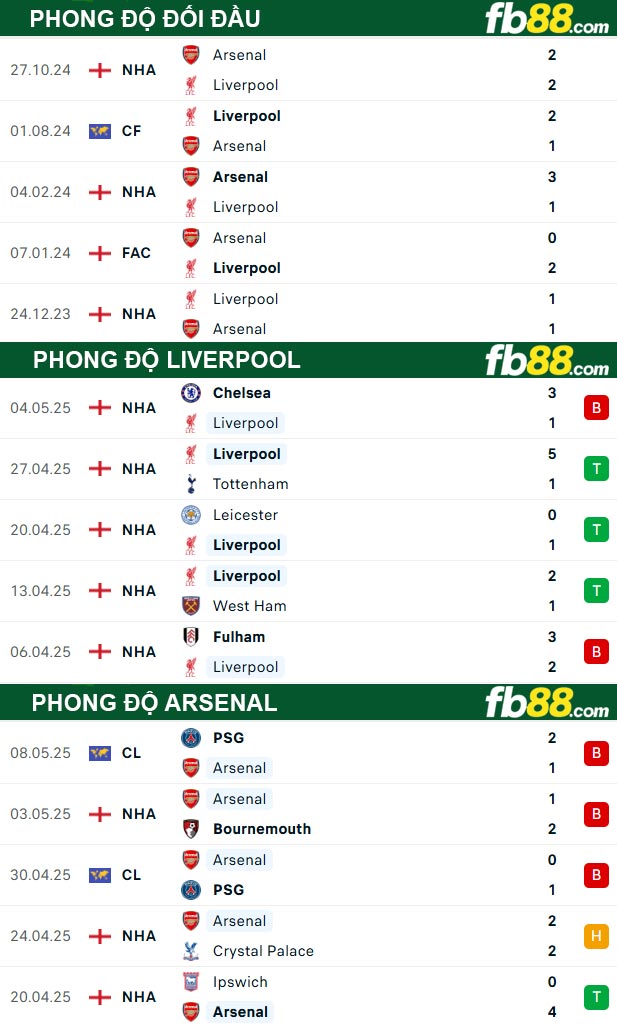 fb88-thong-so-tran-dau-Liverpool-vs-Arsenal-11-05-2025